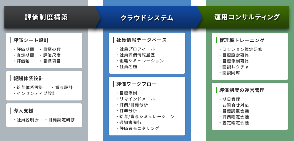 コンサルティングメニュー例