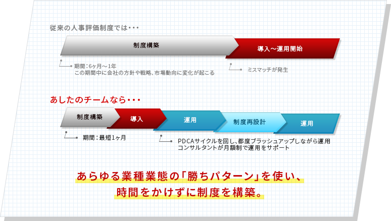 あらゆる業種業態の「勝ちパターン」を使い、時間をかけずに制度を構築